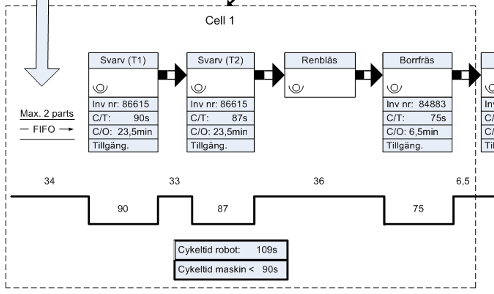 Image of flow with traditional value stream mapping